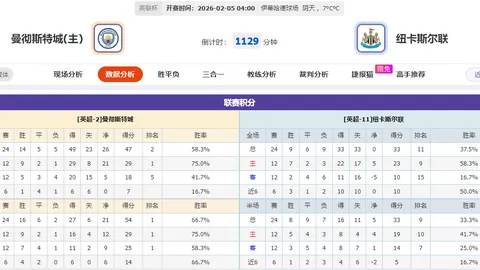 喜鹊以炮兵之姿连胜七场，半决赛首回合领先一步于联赛杯赛